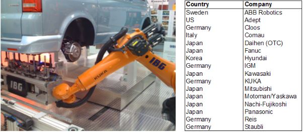 Market Facts Industrial Robots Tti Asia